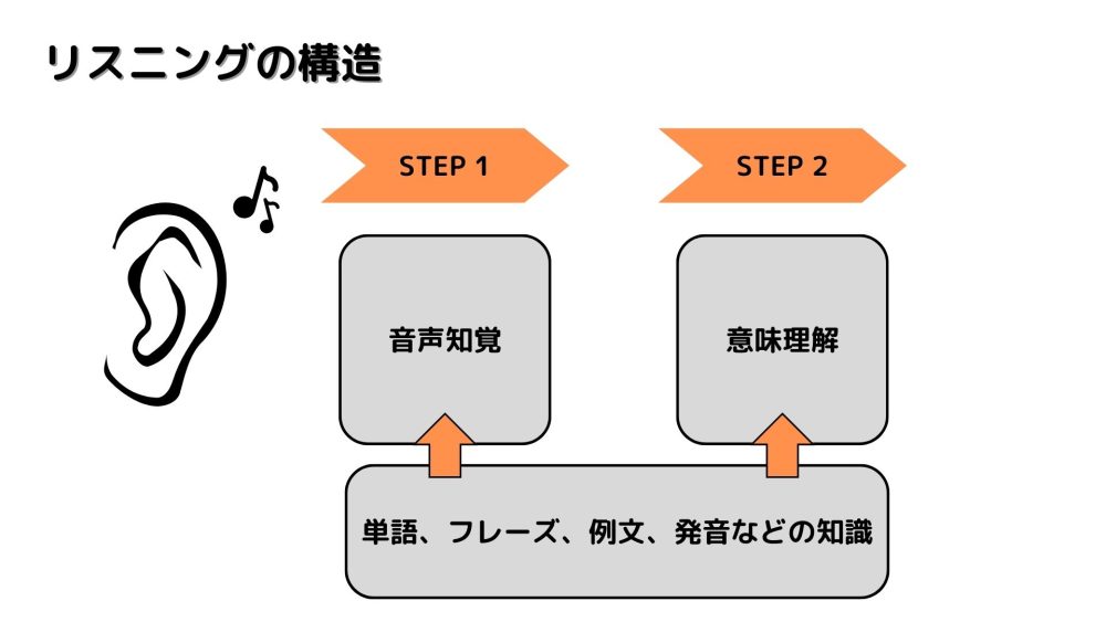 リスニングの構造